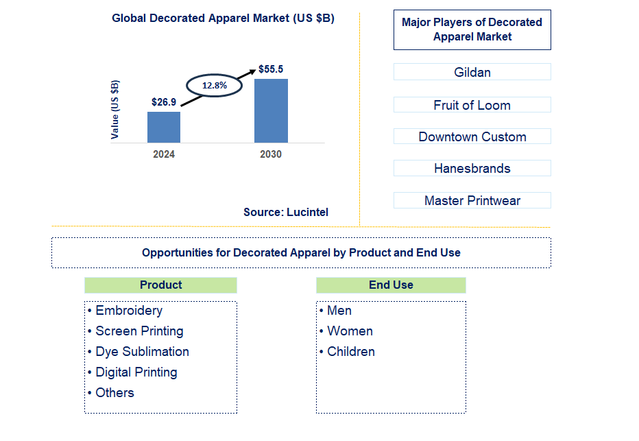 Decorated Apparel Trends and Forecast